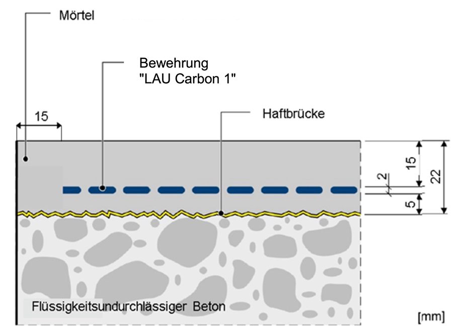 Carbonbewehrte hoch verschleißfeste WHG-Dichtflächen nach Wasserhaushaltsgesetz, z.B. für die Instandsetzung und Neubeschichtung von Anlagen zum Lagern, Abfüllen und Umschlagen, kurz LAU-Anlagen: Aufbau des Systems „LAU-Carbonbetonsystem 1“, nach Zulassung Z-74.11-180 (DIBt) beispielhaft für eine Flüssigkeit mit 15 mm Eindringtiefe. ( © Koch GmbH)